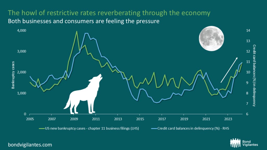 Restrictive Interest Rates and Monetary Policy Drive Credit Stress