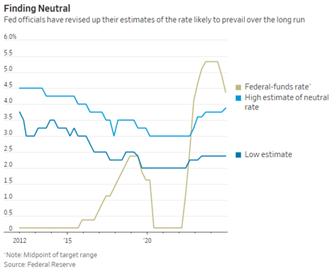 Federal Funds Neutral Rate Nov 2024. High and Low Estimates.