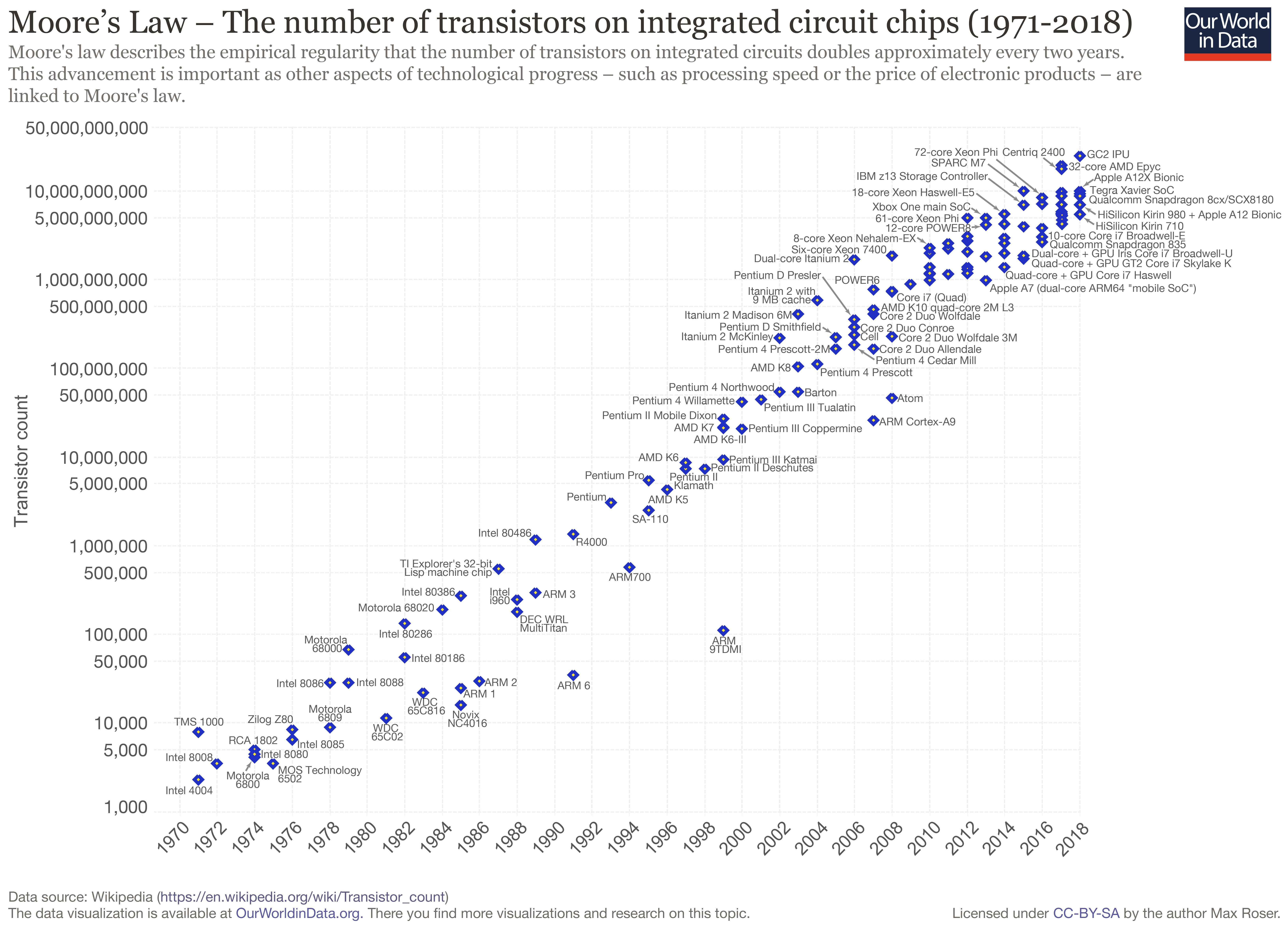 Moore's Law. Speed and capacity of hardware doubles every two years.