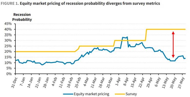 Equity market recession expectations compared to economic recession survey data. December 2024 through May 2025. Showing recession odds diminishing.
