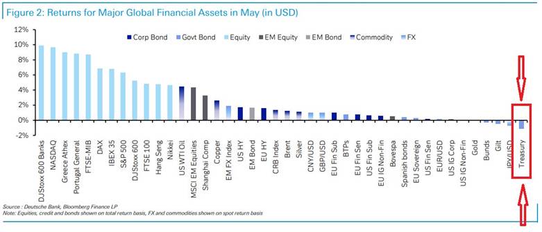 Bromance over for Bonds. They are the worst performing asset class in May. The S&P 500 has its best month in the last 18. With a gain of 6.2%. Chart of asset class performance May 2025.