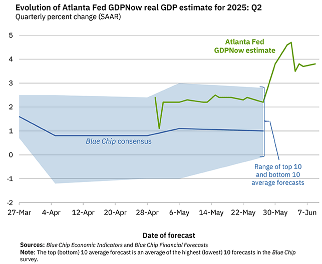 Atlanta Fed GDPNow Model graph of 2nd quarter GDP or economic growth. Estimating growth of 3.8%. As of June 9th. Well ahead of consensus expectations of just 1% GDP growth.