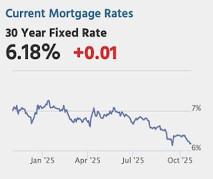 30 Year mortgage rate graph 10.20.2025.