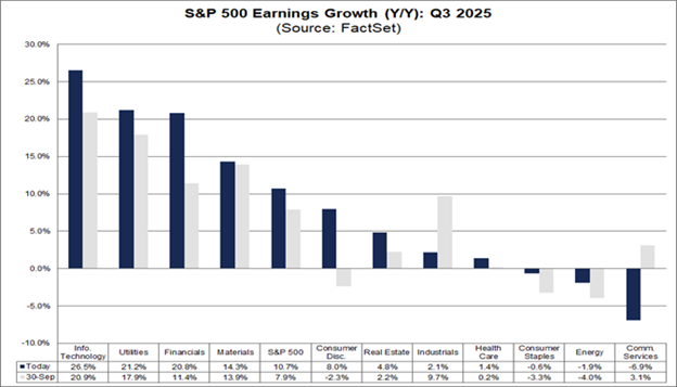 S&P 500 earnings growth on a year ago basis. As reported by FactSet Research.