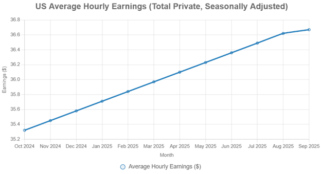 A graph of average US hourly earnings from Oct 2024 35.3 Dollars per hour. To Sept 2025 36.7 Dollars per hour. Made by Grok using data from the BLS or Bureau of Labor Statistics.