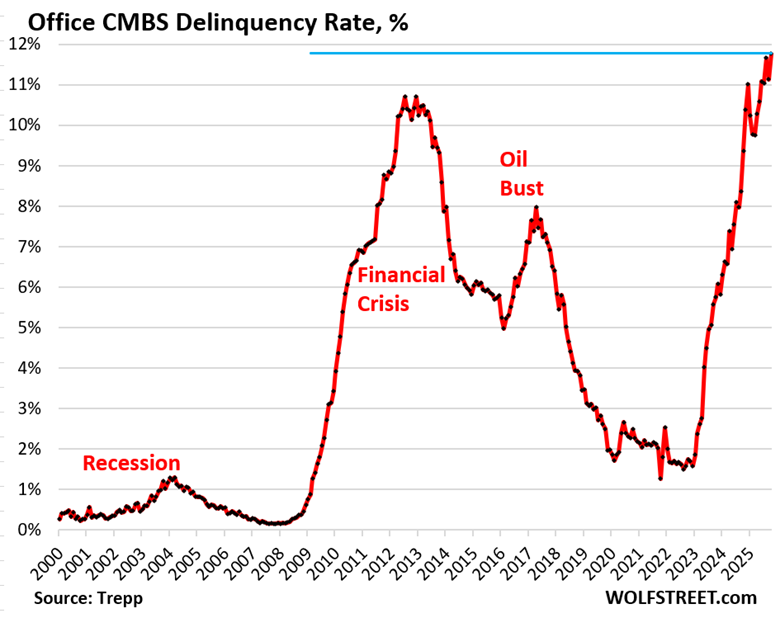 Commercial Mortgage Backed Securities or CMBS delinquencies graph 2000 through 2025. Delinquencies set a new record high of 11.8% October 2025. Thanks to WolfStreet and Trepp for the chart.