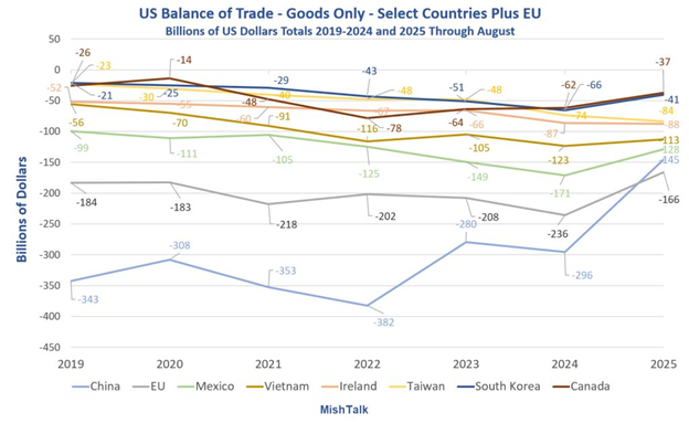 A graph showing the US balance of trade with selected countries. 2019 to August 2025. So far tariffs are showing mixed results in correcting our trade imbalances. Thanks to MishTalk for the Chart.