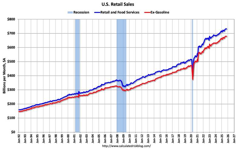 Federal Government Civilian Employment in millions 2007-October 2025. The summer government shutdown sends employment to an 11 year low. Thanks to WolfStreet for the chart.