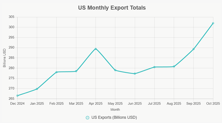 US monthly export totals December 2024 to October 2025. Exports hit an all time record high of 302 billion for the month of October.